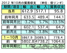 マレーシア10月の輸出、前年同月比で3.2％の減少  日本は輸出入共に第3位