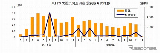 東日本大震災関連倒産 震災後月次推移