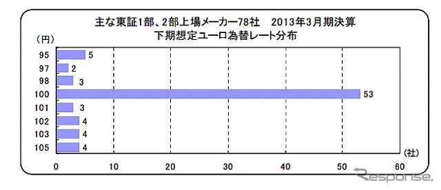 東証1部・2部上場メーカーの下期想定為替レート（対ユーロ）