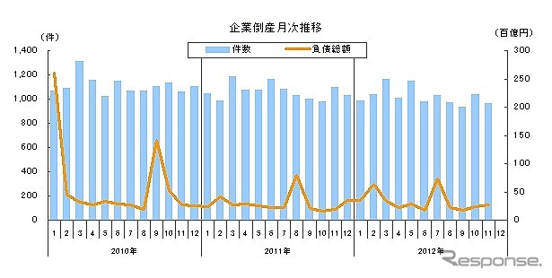 企業倒産月次推移