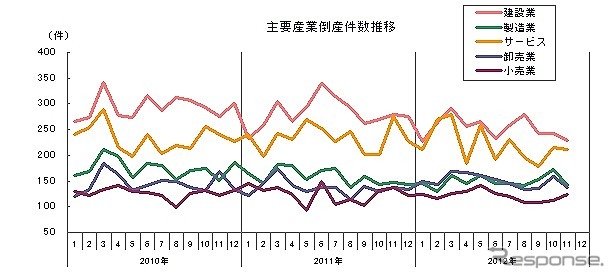 主要産業倒産件数推移