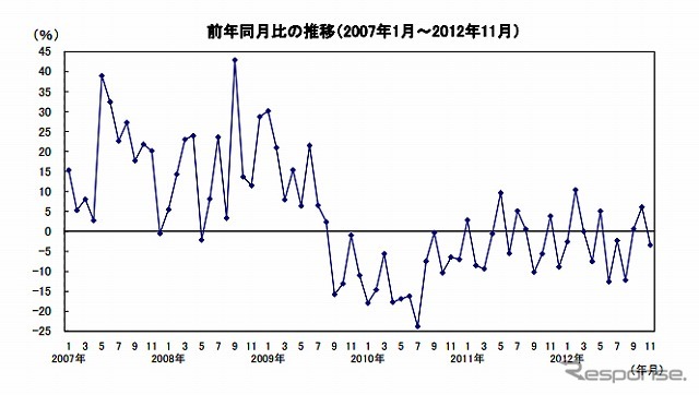 前年同月比の推移（2007年1月～2012年11月）