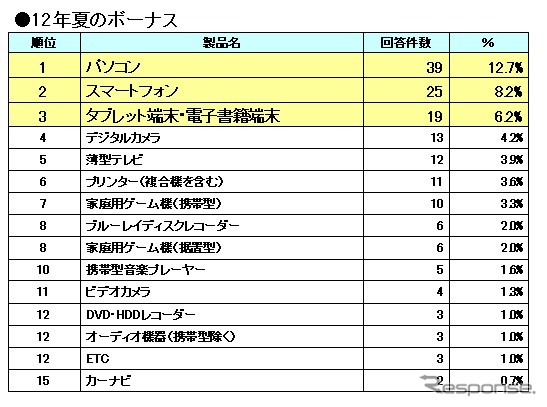 MM総研、冬のボーナスアンケート調査