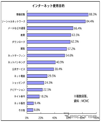 マレーシアのネットユーザー意識…使用目的のトップは「情報収集」
