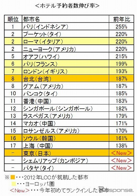 ホテル予約者数・伸び率