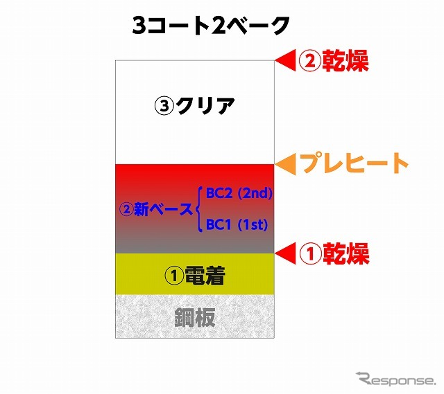 ホンダ S. E. 塗装