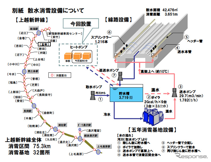 JR東日本、五年消雪基地にヒートポンプを新設してCO2を削減効果を検証