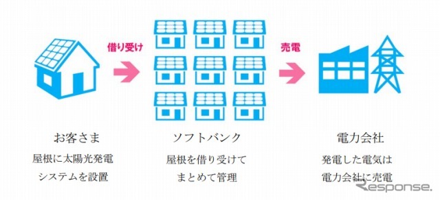 ソフトバンク・おうち発電プロジェクト