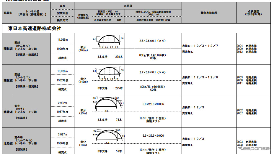 国交省が発表したトンネル点検の検査結果