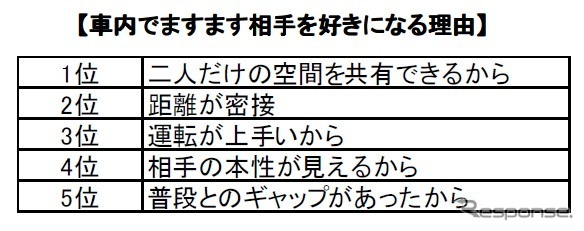 クルマ×恋愛に関する実態調査