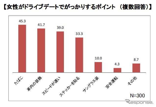クルマ×恋愛に関する実態調査