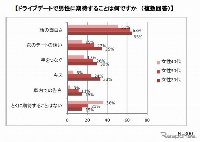 クルマ×恋愛に関する実態調査