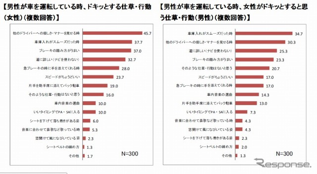 クルマ×恋愛に関する実態調査