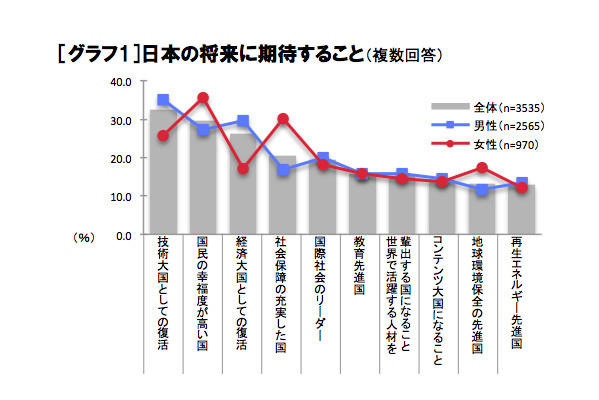 日本の将来に期待すること