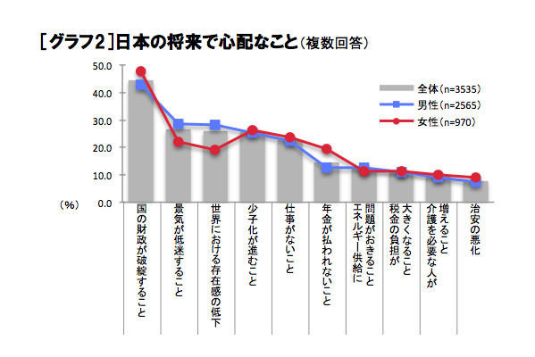 日本の将来で心配なこと