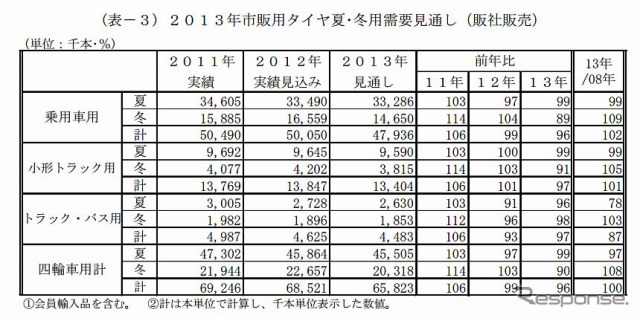 2013年市販用タイヤ夏･冬用需要見通し（販社販売）