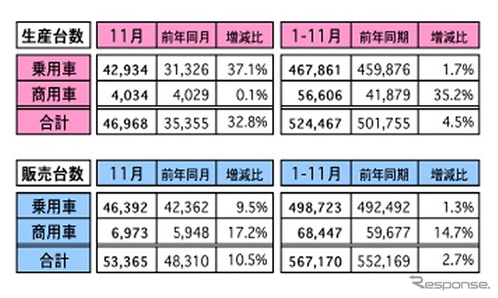 11月の自動車販売、前年比10.5％増に…前月比は3％マイナス　マレーシア