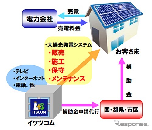 太陽光発電システム 事業概要