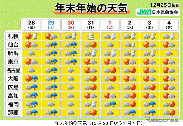 年末年始の天気