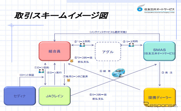 カーリースローンのスキーム図