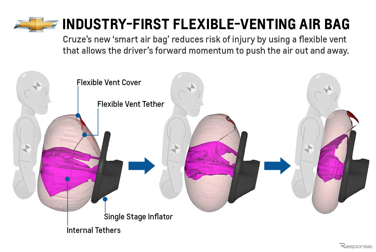 GMとタカタが共同開発したフレキシブル ベンティング エアバッグ
