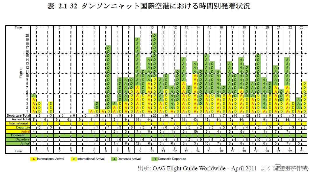 タンソンニャット国際空港における時間別発着状況