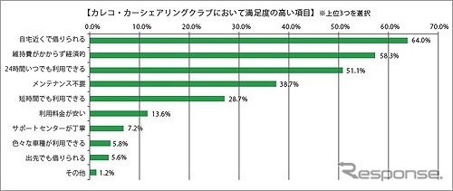 カレコ・カーシェアリングクラブについて満足度の高い項目
