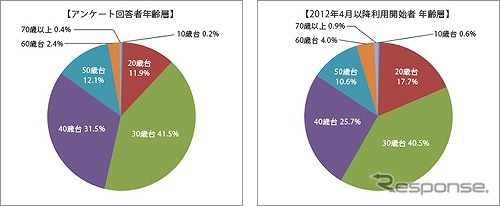 アンケート回答者の年齢層