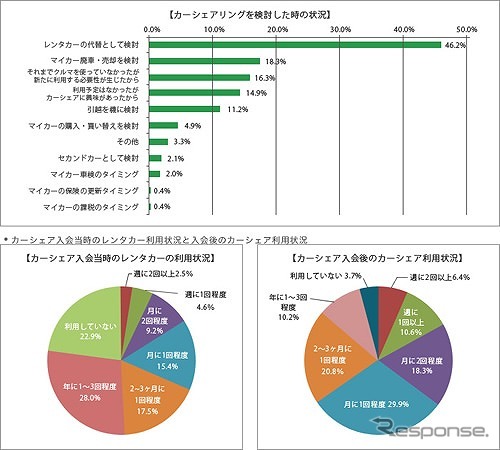 カーシェアリングを検討した時の状況