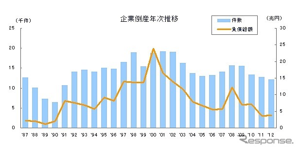 企業倒産年次推移