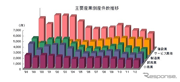 主要産業倒産件数推移