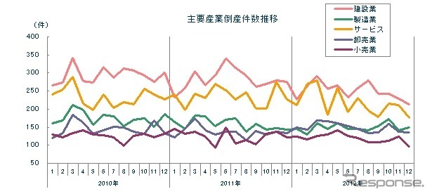 主要産業倒産件数推移