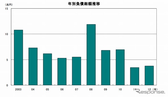 年別負債総額推移