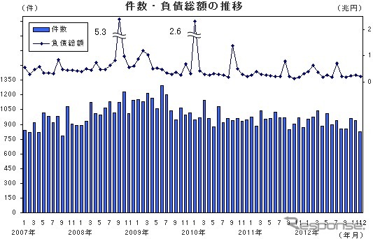 件数・負債総額の推移