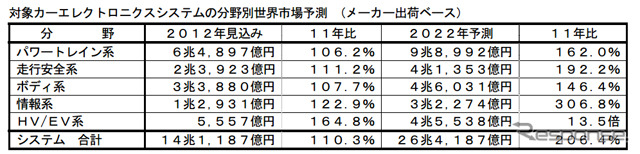 対象カーエレクトロニクスシステムの分野別世界市場予測