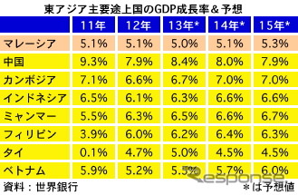 東アジアの経済見通しは良好　マレーシアは今年5％＝世界銀行