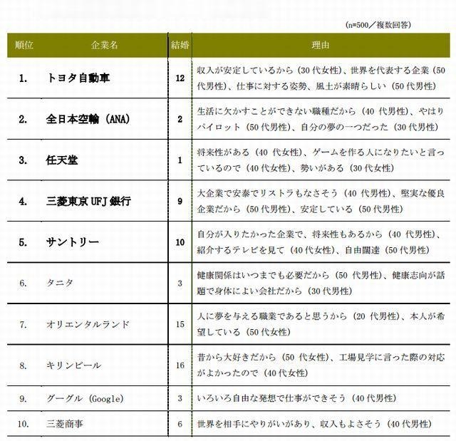 子どもに勤めてほしい企業