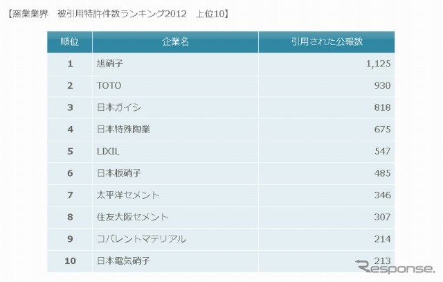 窯業業界　被引用特許件数ランキング2012　上位10