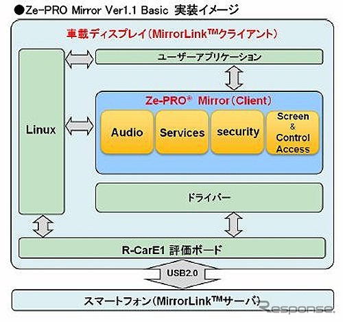 図研エルミック、スマホと車載ディスプレイをつなぐミドルウェアをバージョンアップ