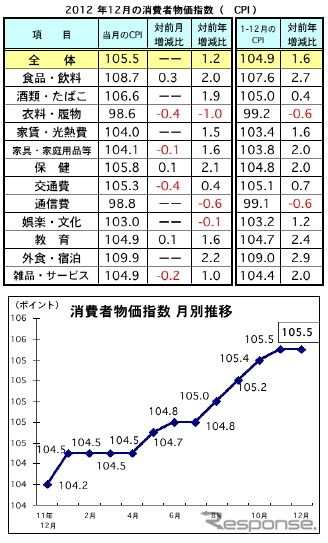 2012年の消費者物価、1.6％上昇　昨年12月は前月比横ばい　マレーシア