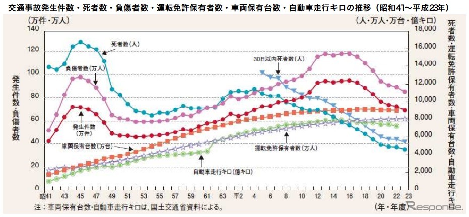 2011年の交通事故情勢