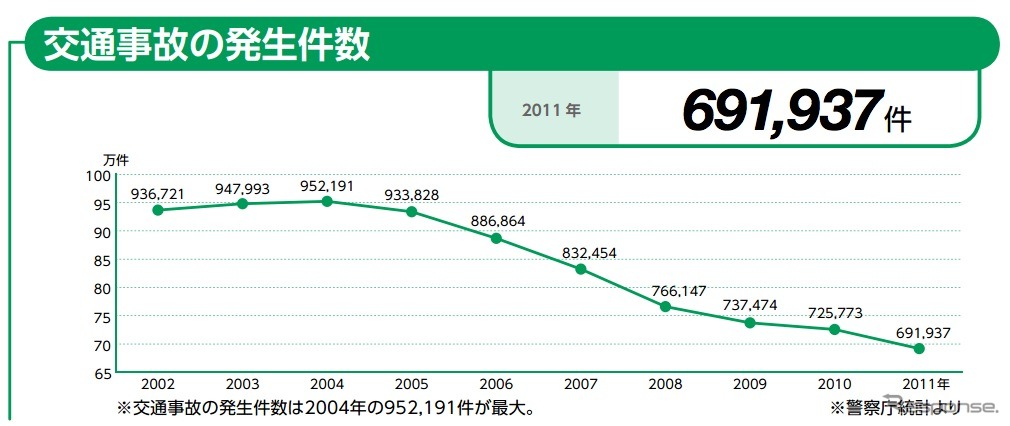 2011年の交通事故発生件数