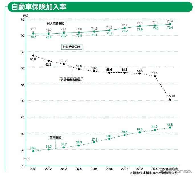 2010年度末までの自動車保険加入率