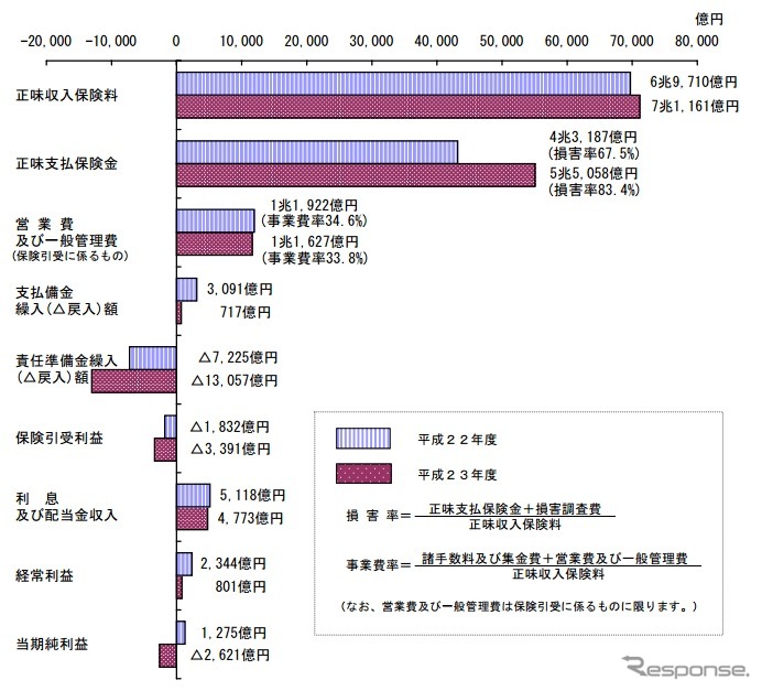 損害保険会社の平成2011年度決算概況