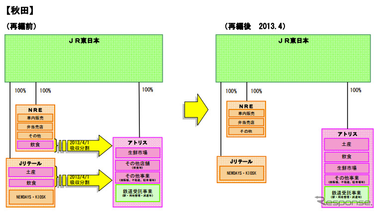 JR東日本グループ、東北・新潟エリアの生活サービス事業再編を発表