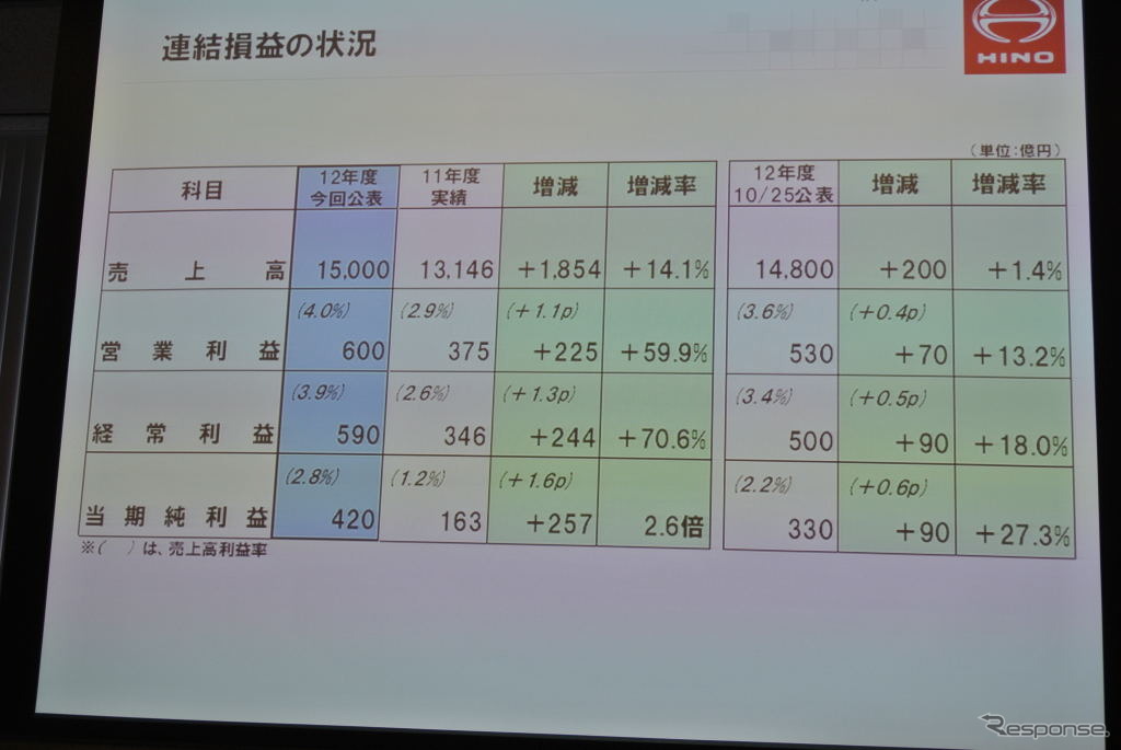 日野自動車決算会見