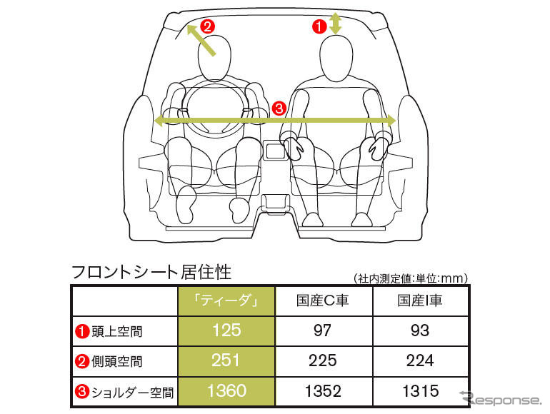 デザインの仕方…日産 ティーダ の場合