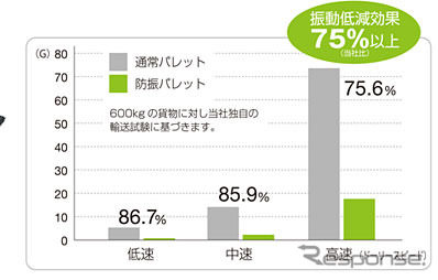 日通、防振パレットを開発