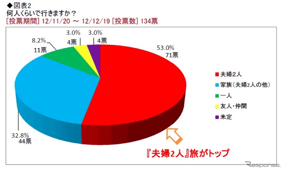 何人くらいで移動するか