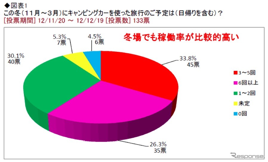 キャンピングカーを使った旅行の予定について